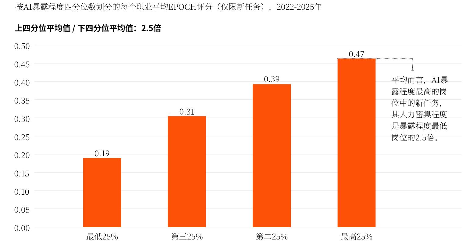 按AI暴露程度四分位数划分的每个职业平均EPOCH评分（仅限新任务），2022-2025年