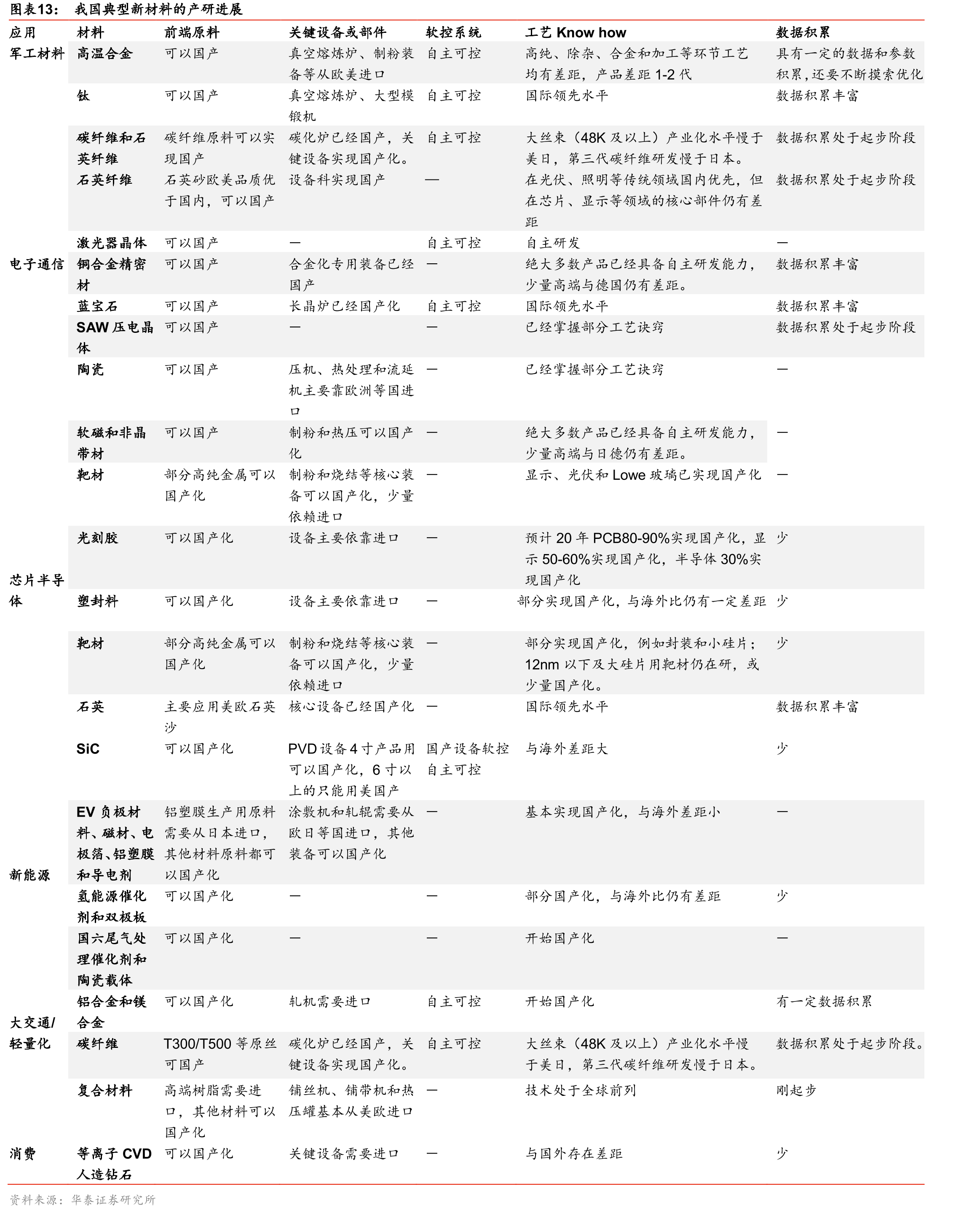 我国典型新材料的产研进展