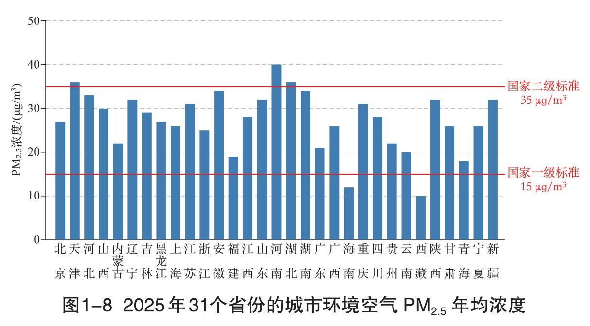 图1-82025年31个省份的城市环境空气PM25年均浓度