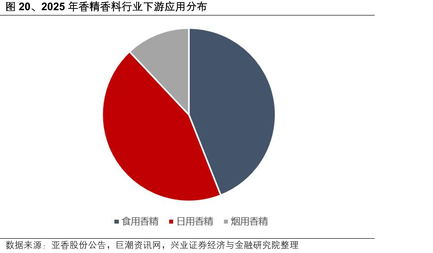 图20、2025年香精香料行业下游应用分布