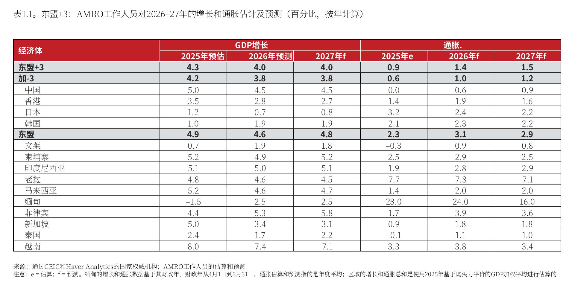 图1.1：。东盟+3：AMRO工作人员对2026-27年的增长和通胀估计及预测（百分比，按年计算)