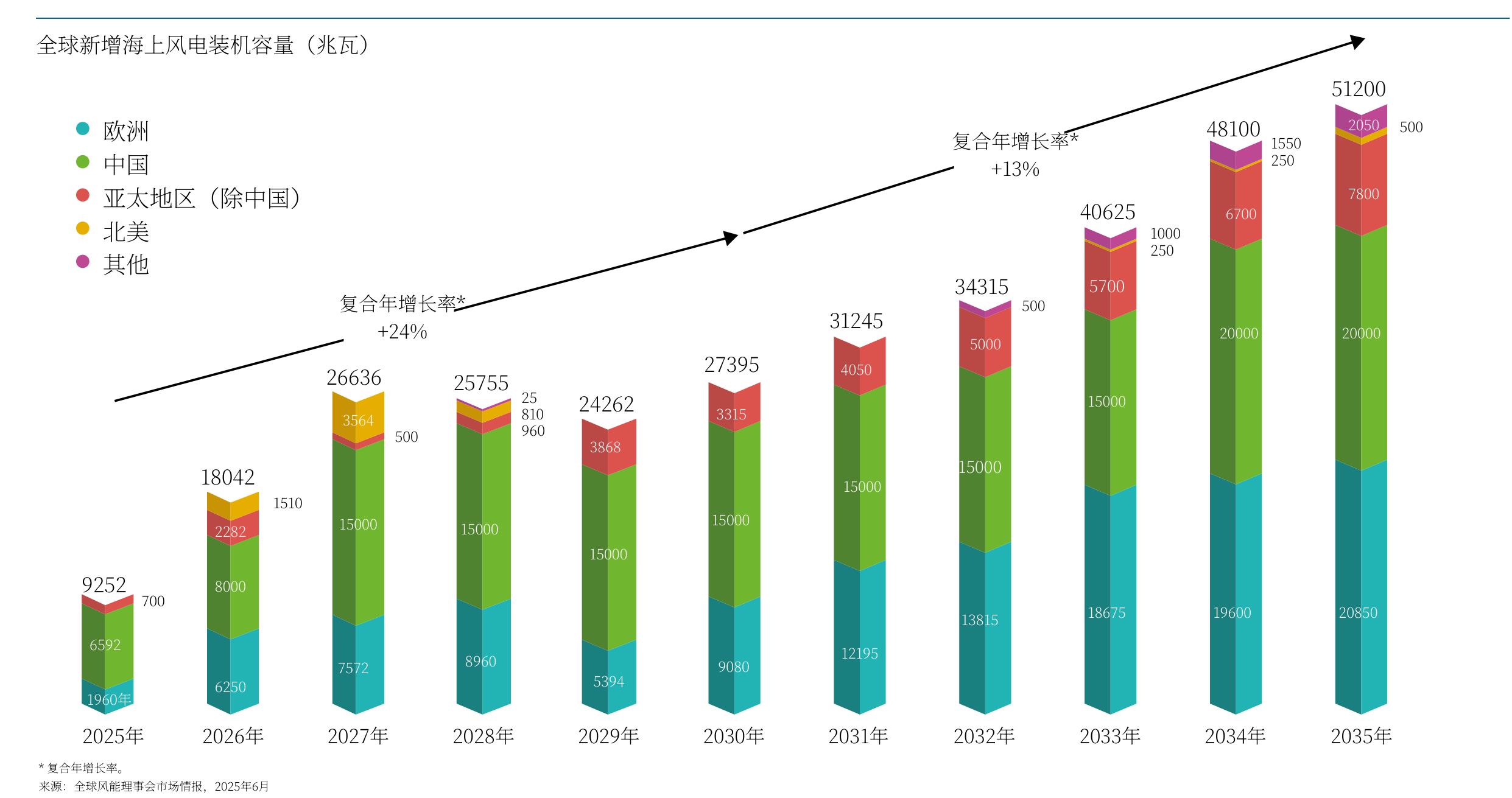 全球海上风电新增装机预测：2035年达117 GW，增长全面加速