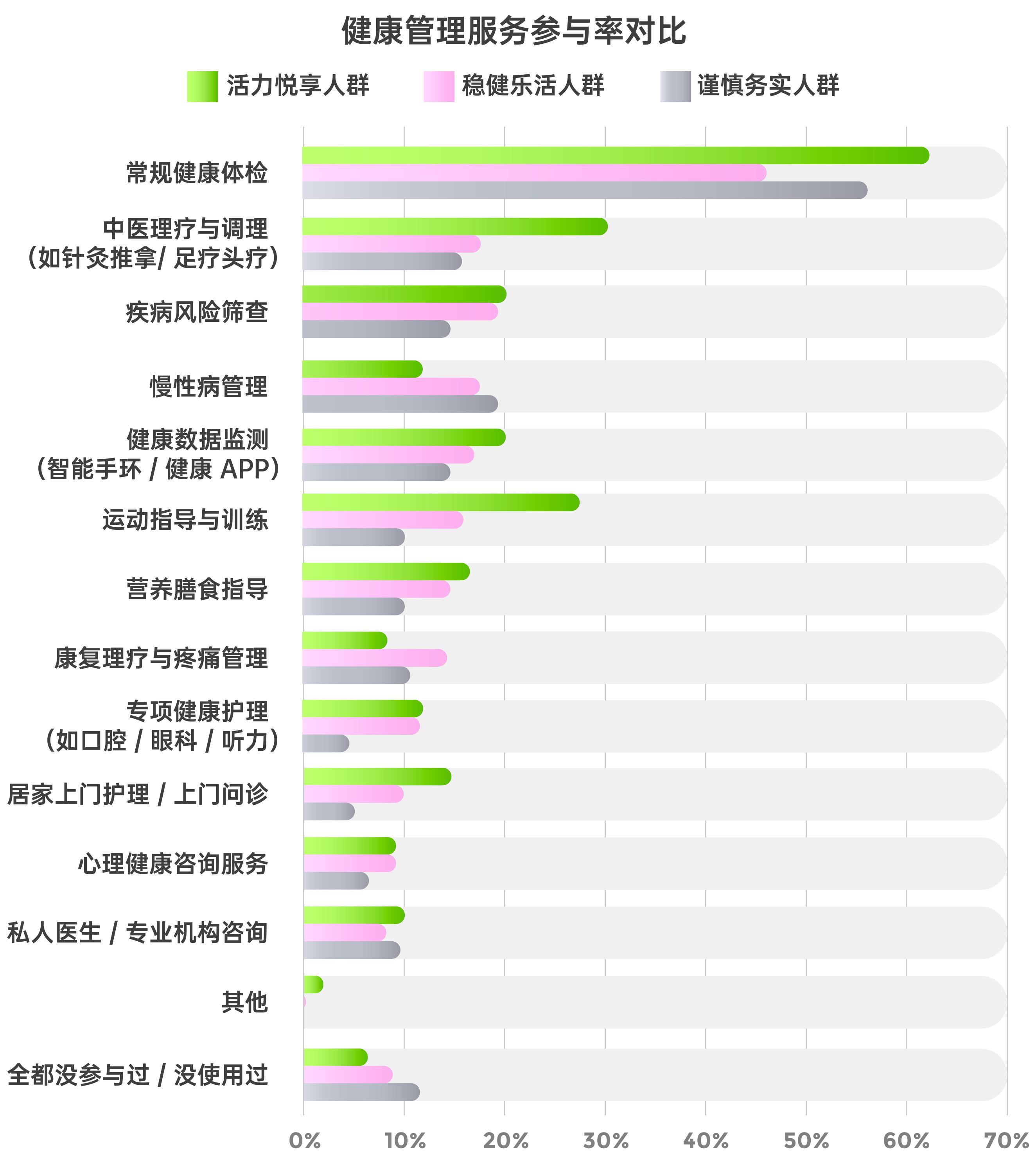 健康管理服务参与率对比