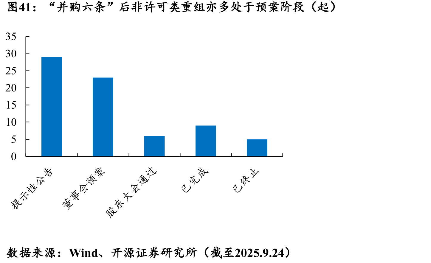 “并购六条”后非许可类重组亦多处于预案阶段（起）