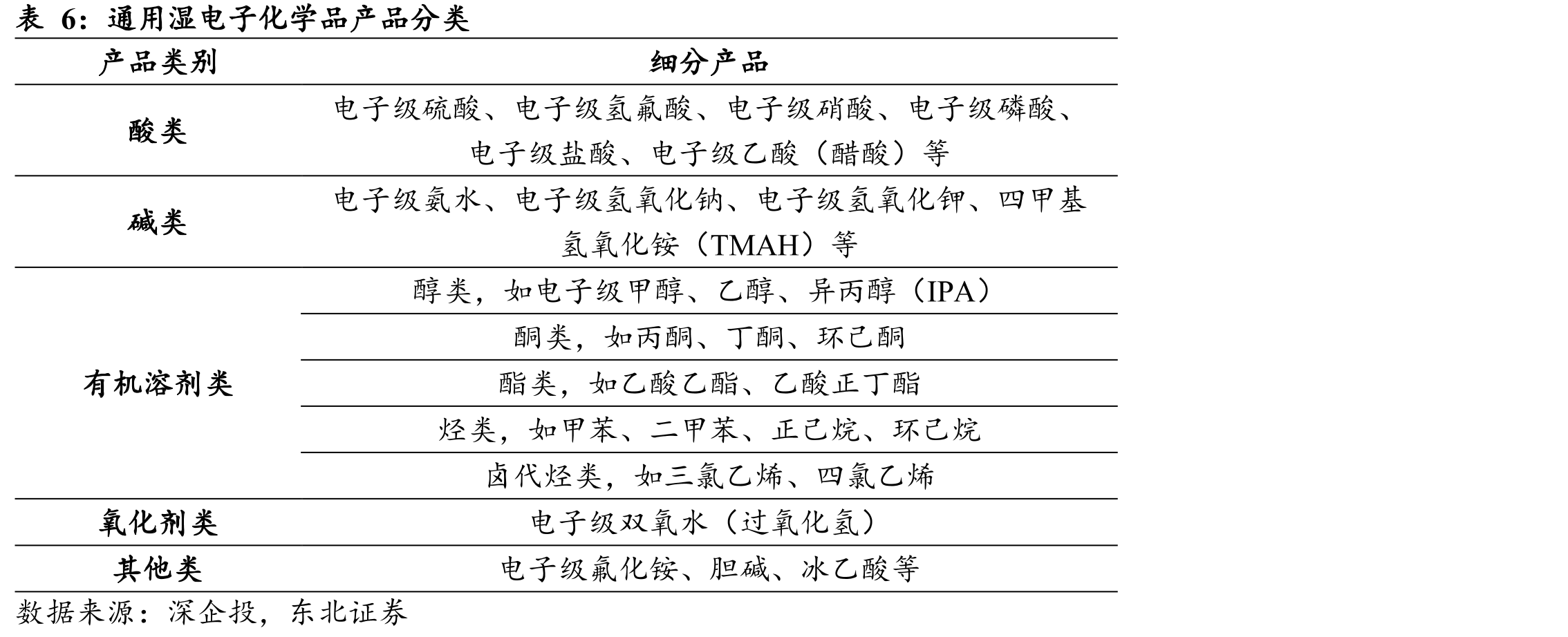 中国集成电路湿电子化学品市场规模（亿元）_第5页