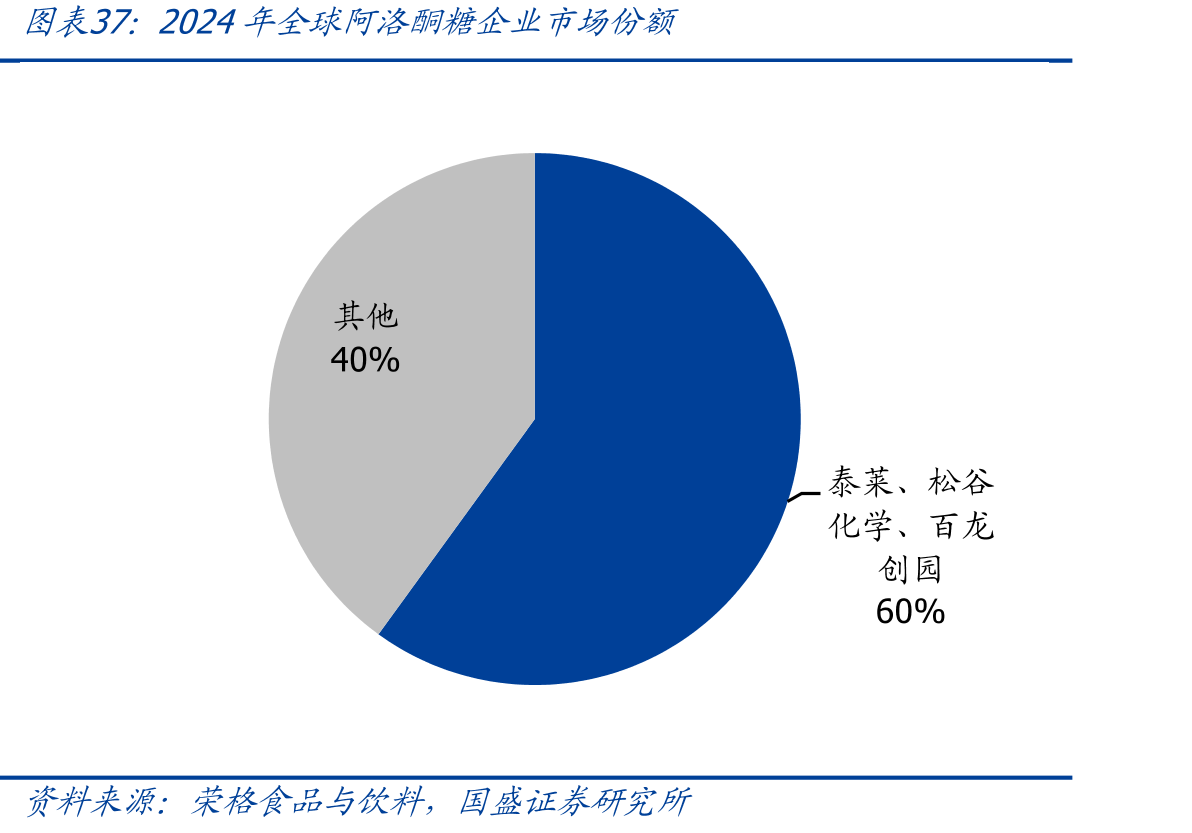 2024年全球阿洛酮糖企业市场份额