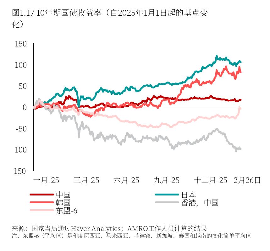 图1.1710：年期国债收益率（自2025年1月1日起的基点变