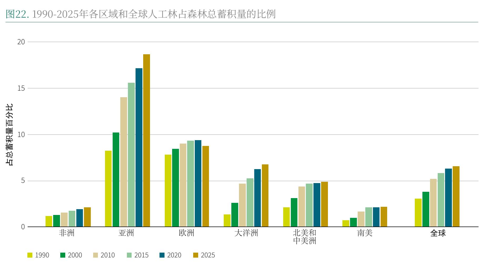 图22.1990-2025年各区域和全球人工林占森林总蓄积量的比例