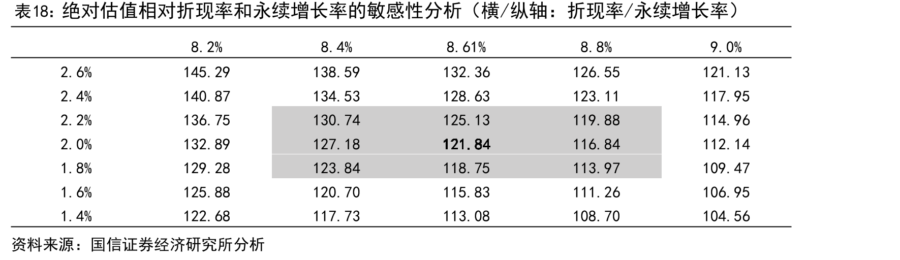 绝对估值相对折现率和永续增长率的敏感性分析（横/纵轴：折现率/永续增长率）