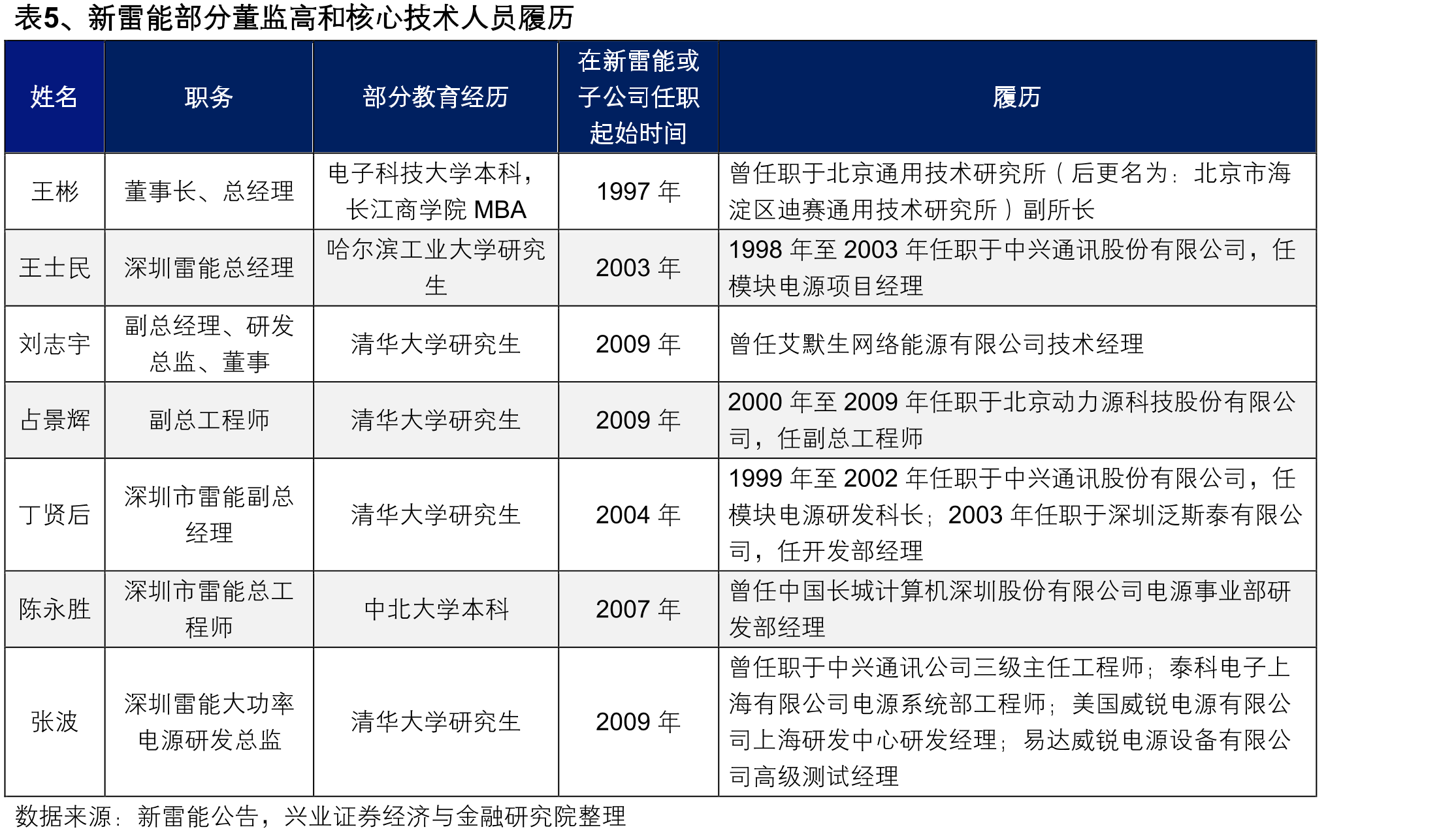 表4、2016年新雷能招股说明书（申报稿）披露的深圳雷能研发中心的各部门职责_第5页
