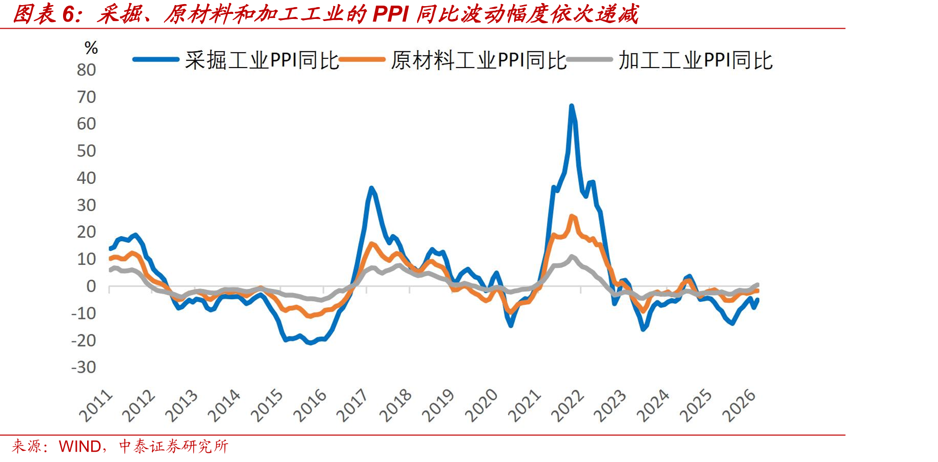 国际油价上涨向石油加工、化学纤维的传导较为通畅_第5页