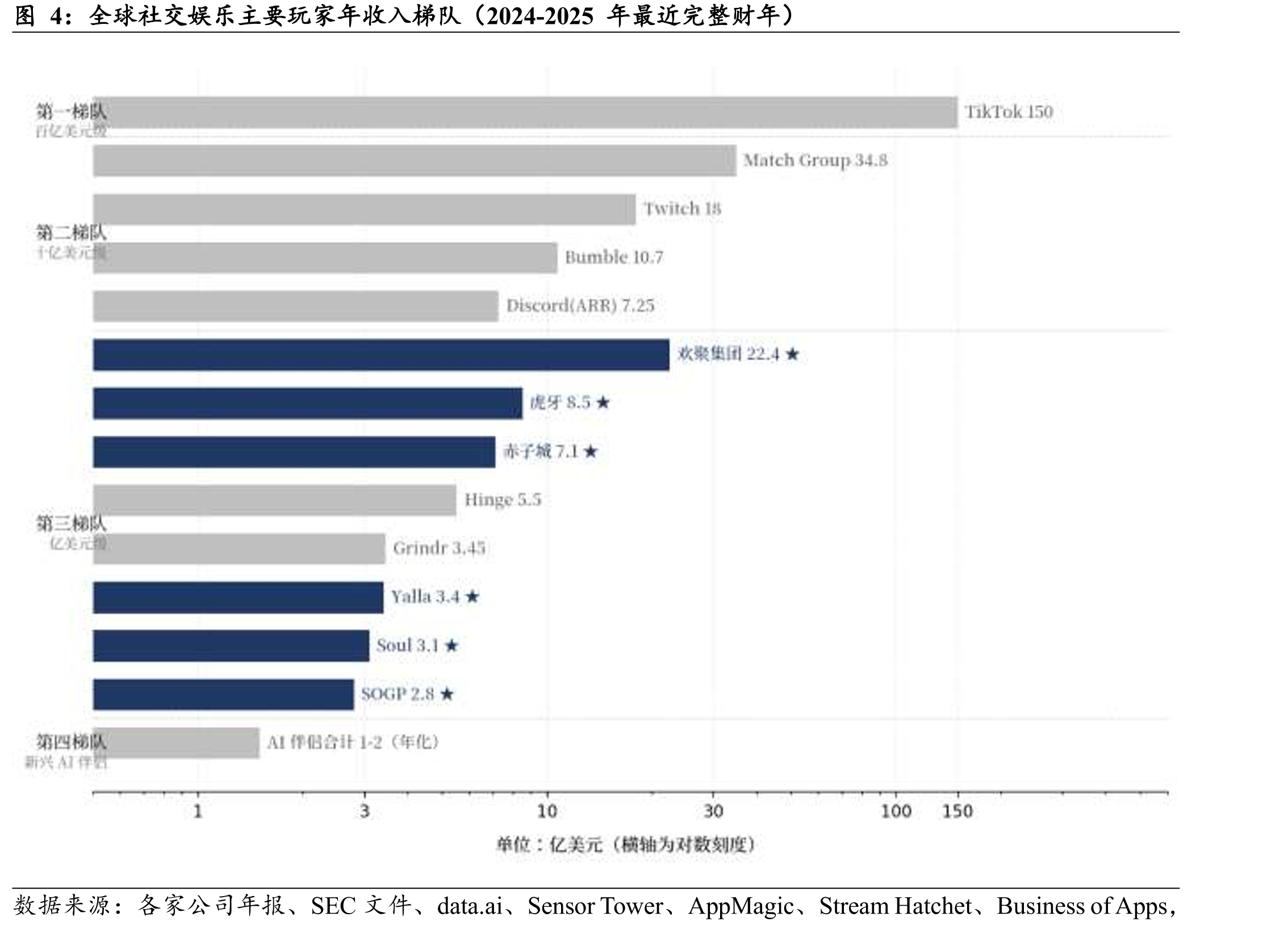 全球社交娱乐主要玩家年收入梯队（2024-2025年最近完整财年）