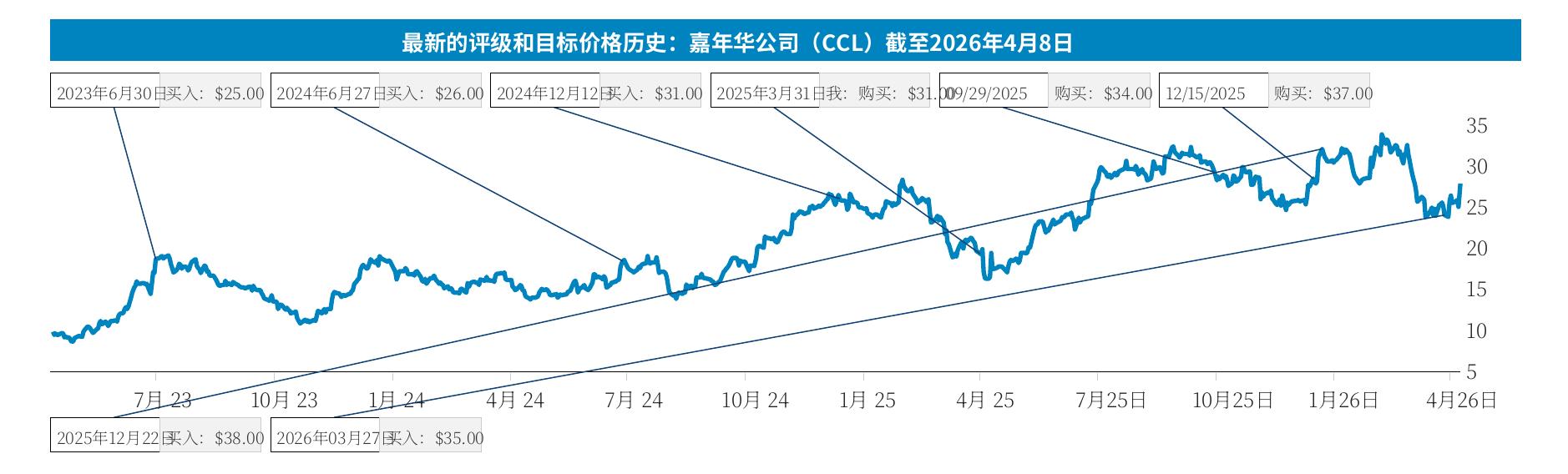 关于皇家加勒比（RCL）的评级和目标价格历史，截至2026年4月8日_第2页