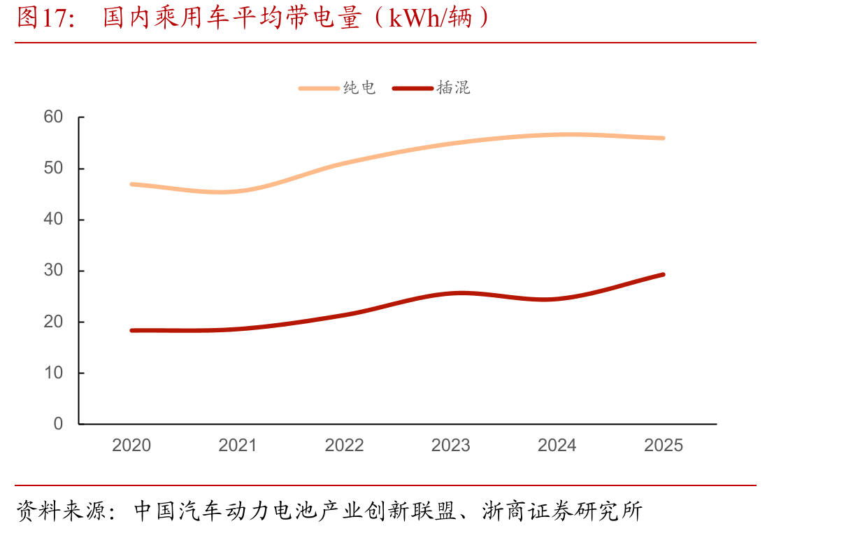 国内乘用车平均带电量（kWh/辆）