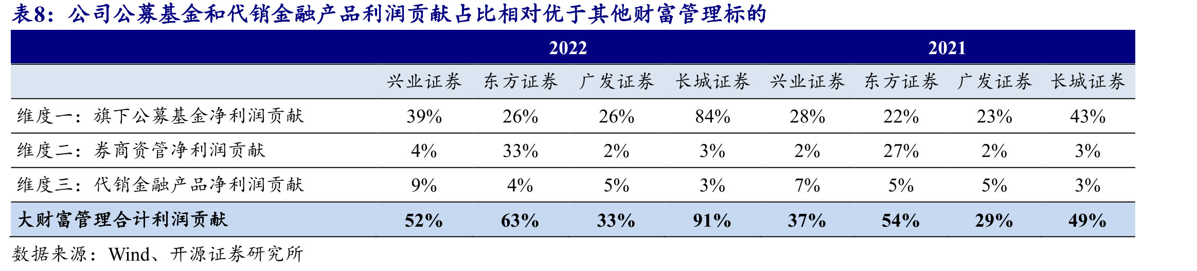 2019年以来控股子公司兴证全球基金利润贡献超20%_第3页