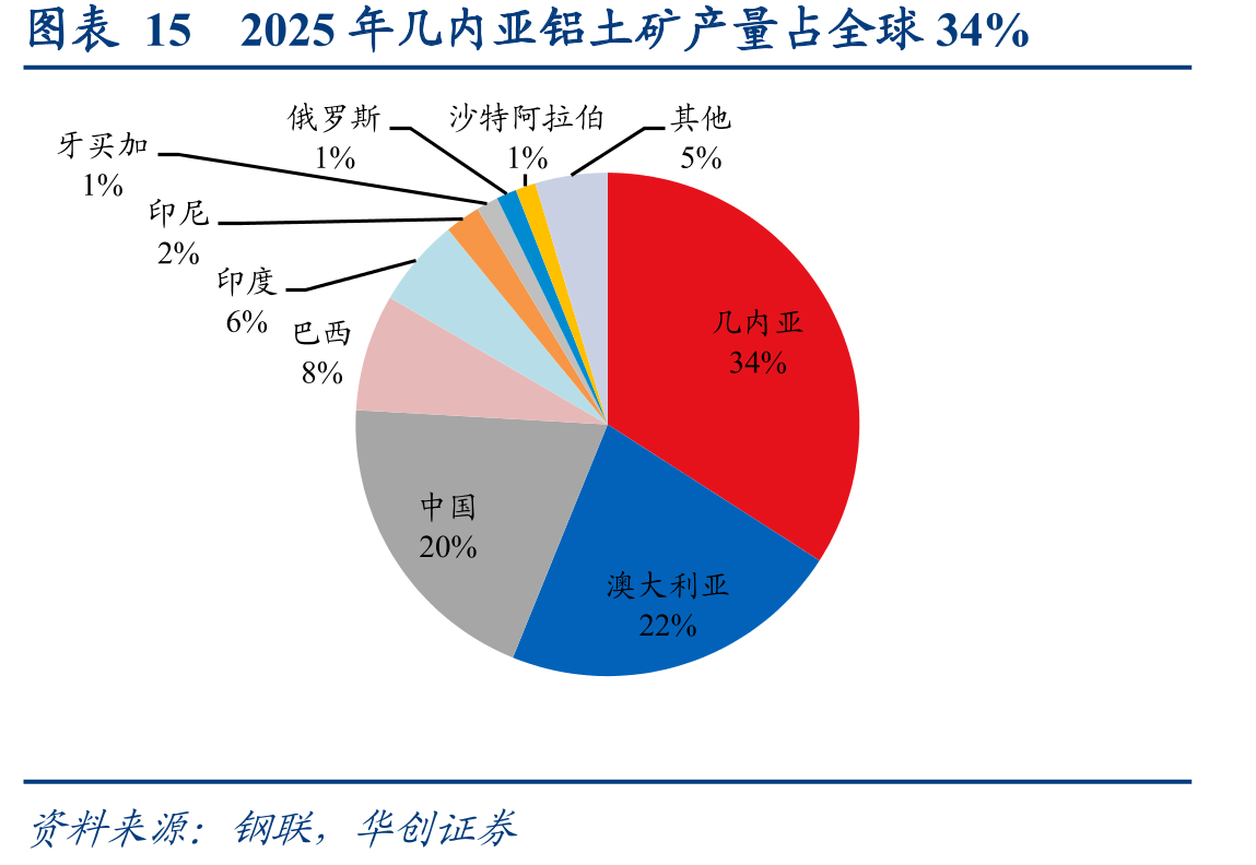 图表152025年几内亚铝土矿产量占全球34%