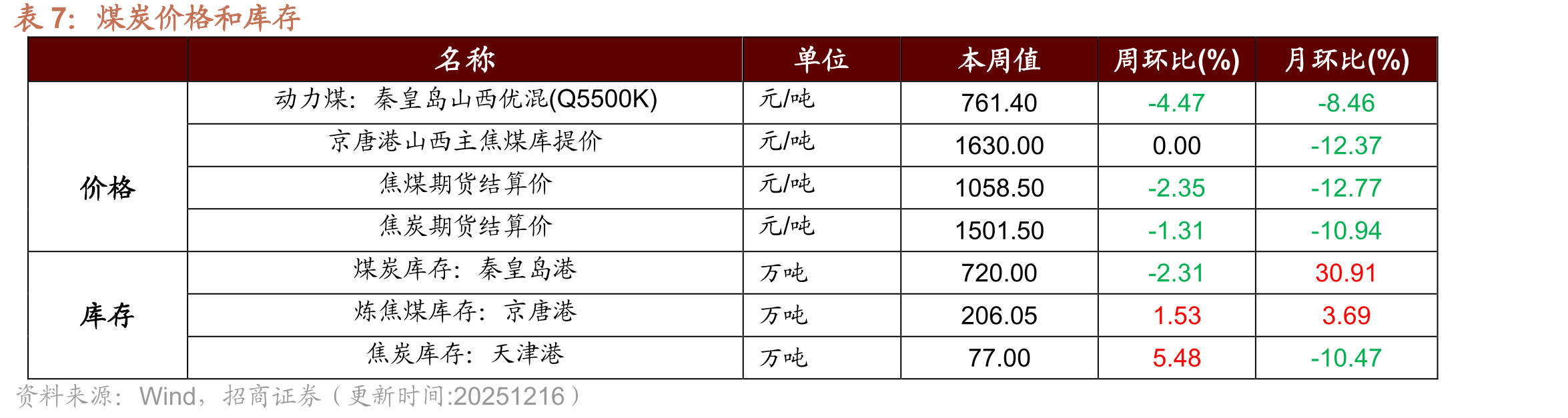 主流贸易商全国建筑钢材成交量(十日平均)周环比下行1.65%_第3页