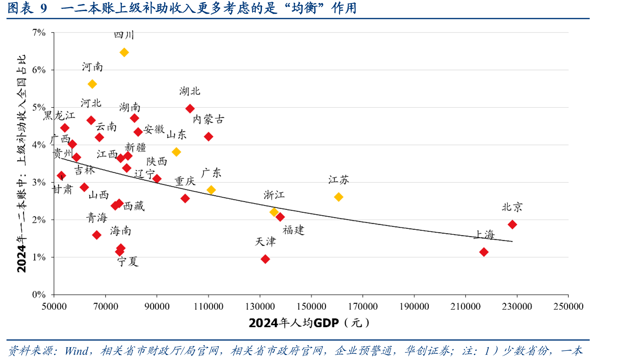图表136个经济大省社融及分项指标全国占比趋势_第2页