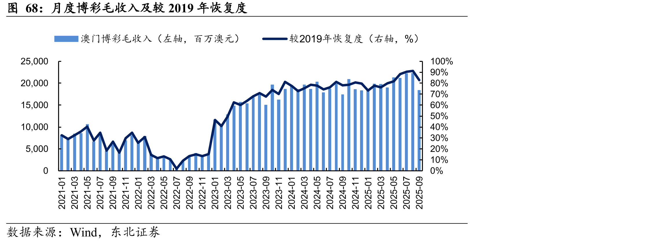月度博彩毛收入及较2019年恢复度