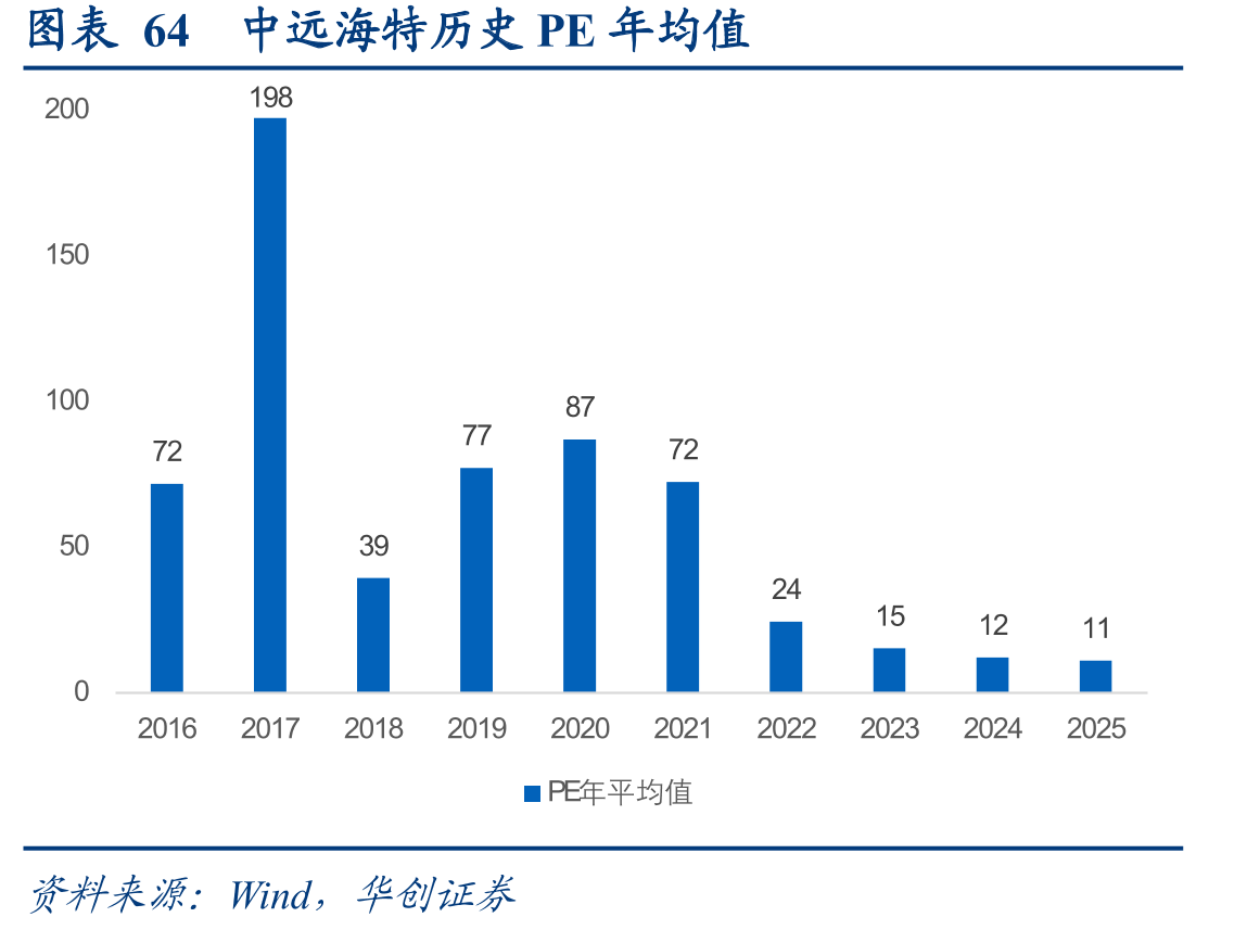 图表9中远海特毛利率与克拉克森指数_第4页