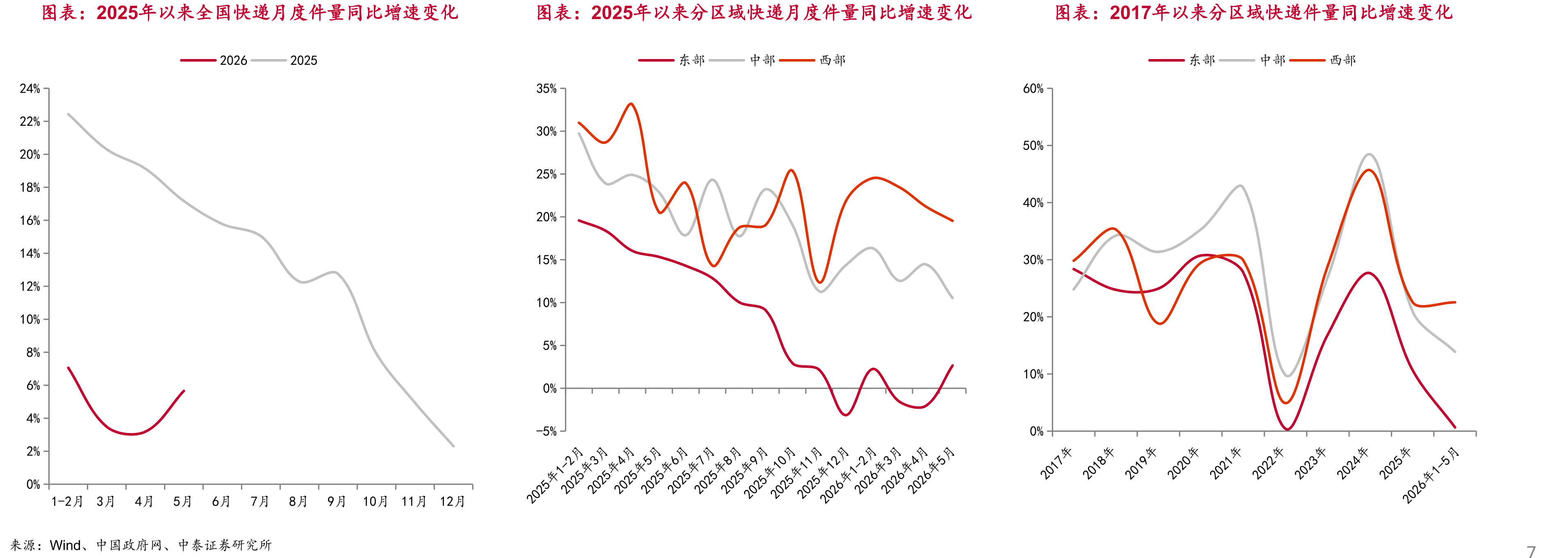 2025年以来全国快递月度件量同比增速变化