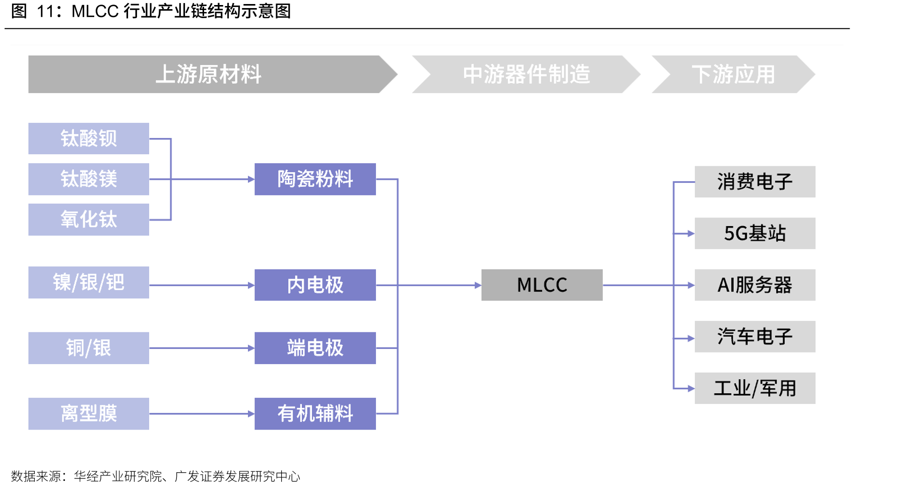 MLCC行业产业链结构示意