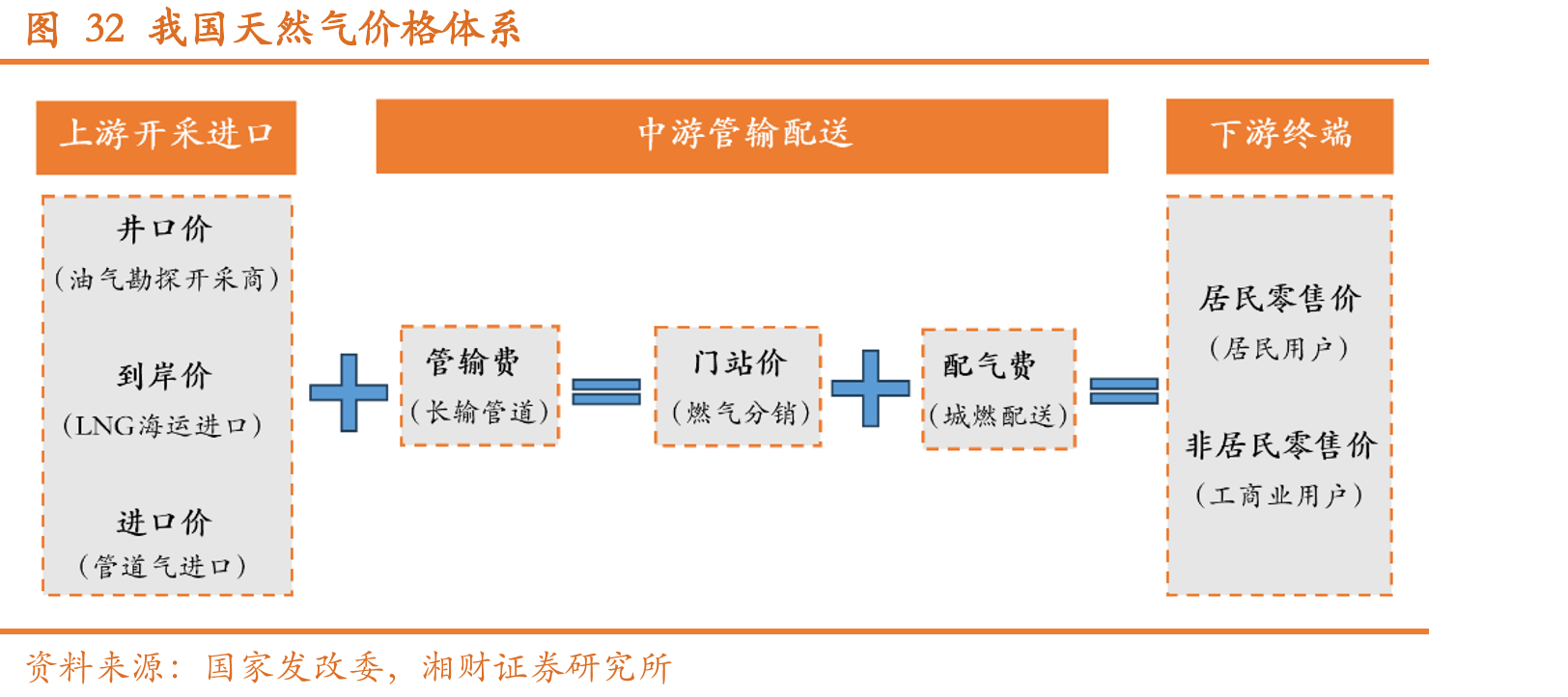 图32我国天然气价格体系