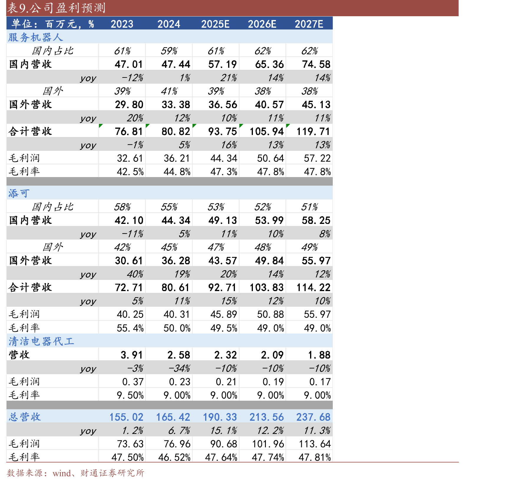 图18.2025年1-5月添可线下均价已重新高于追觅_第2页