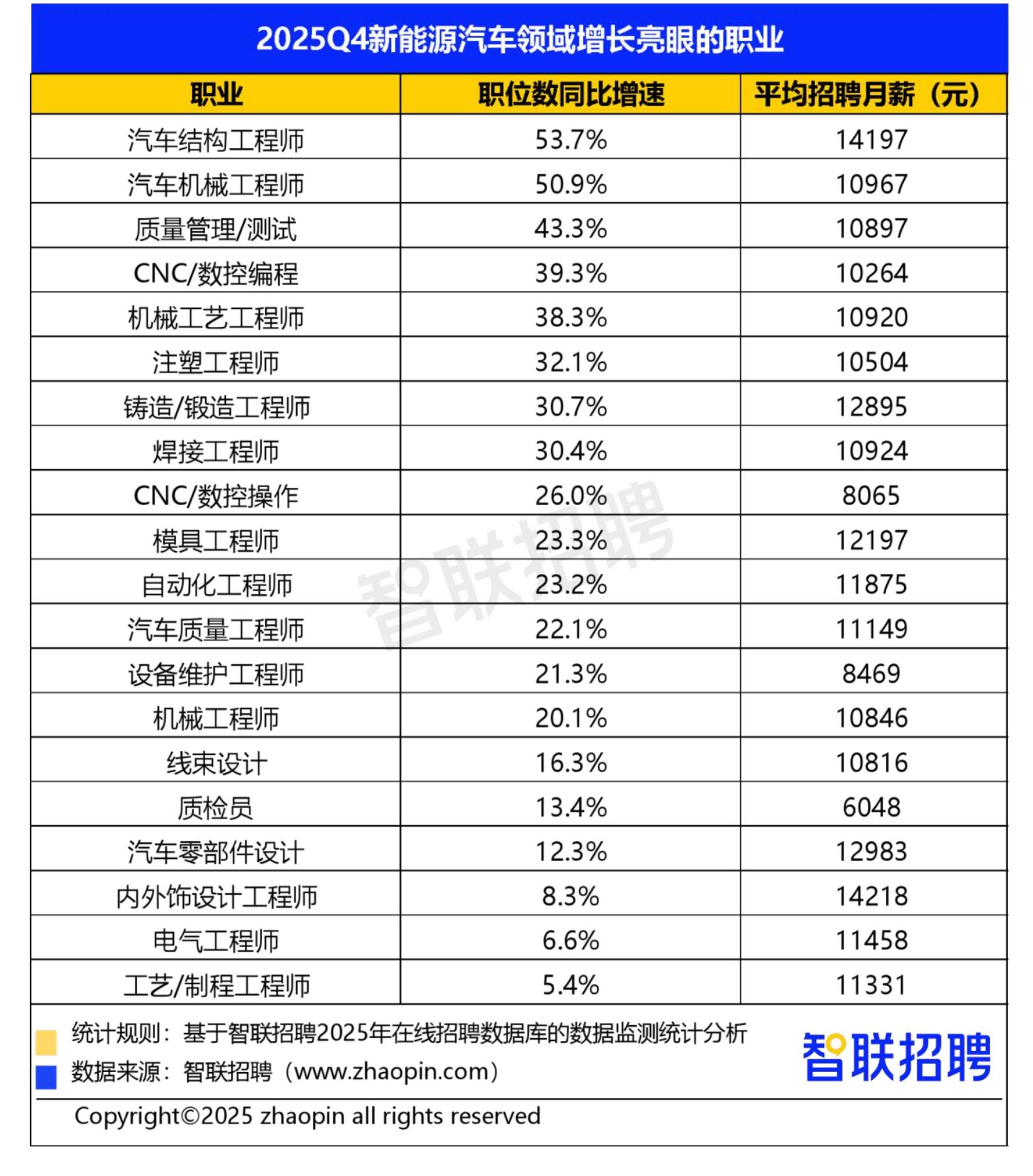2025Q4新材料领域增长亮眼的职业_第2页