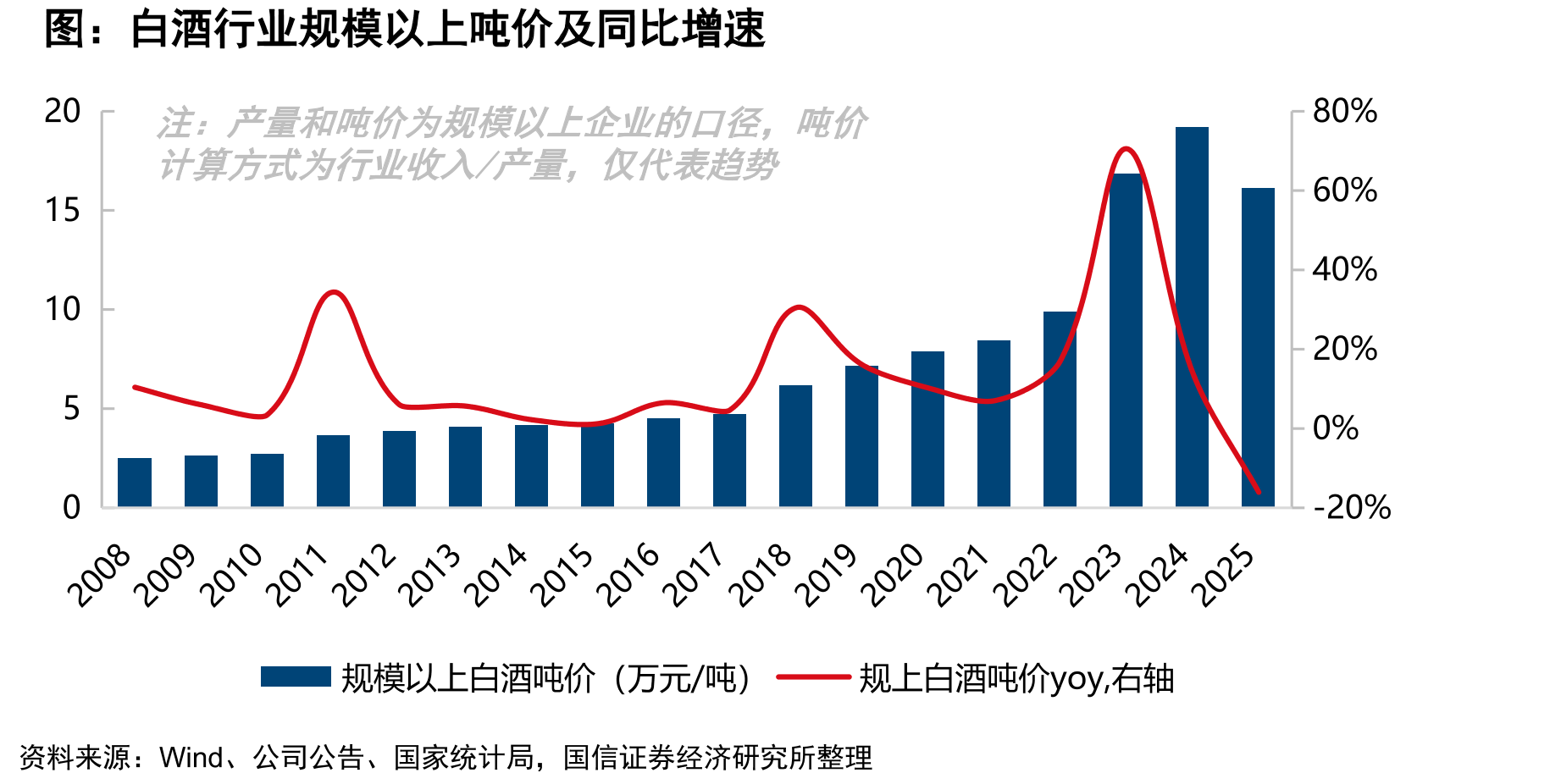 白酒行业规模以上吨价及同比增速