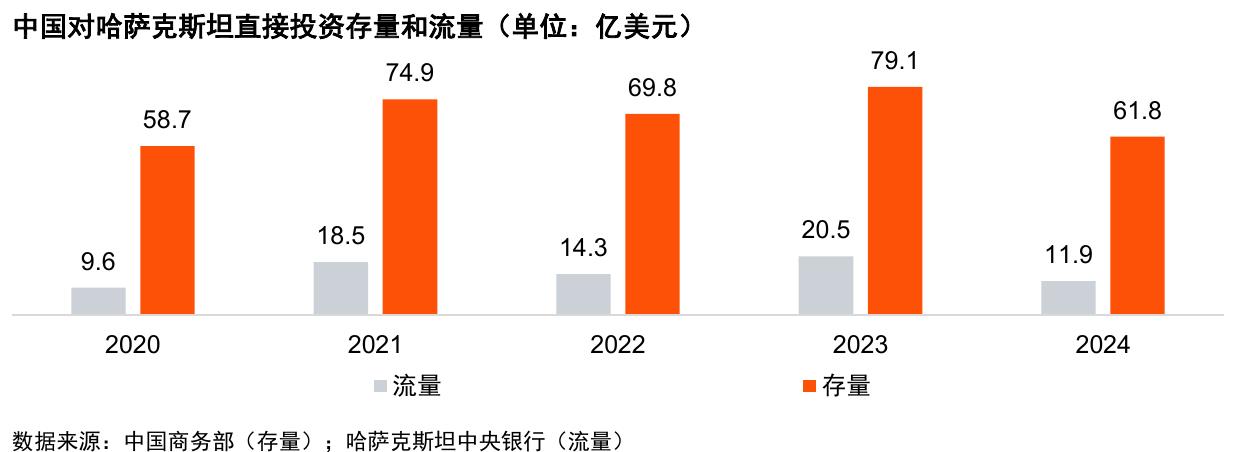 中国对哈萨克斯坦直接投资存量和流量（单位：亿美元）