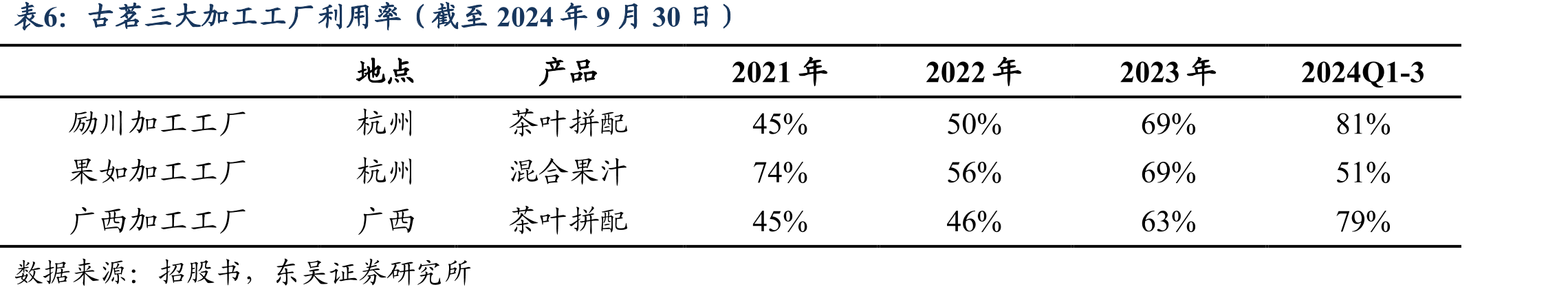 古茗门店数按城市线级拆分（单位：家）_第5页