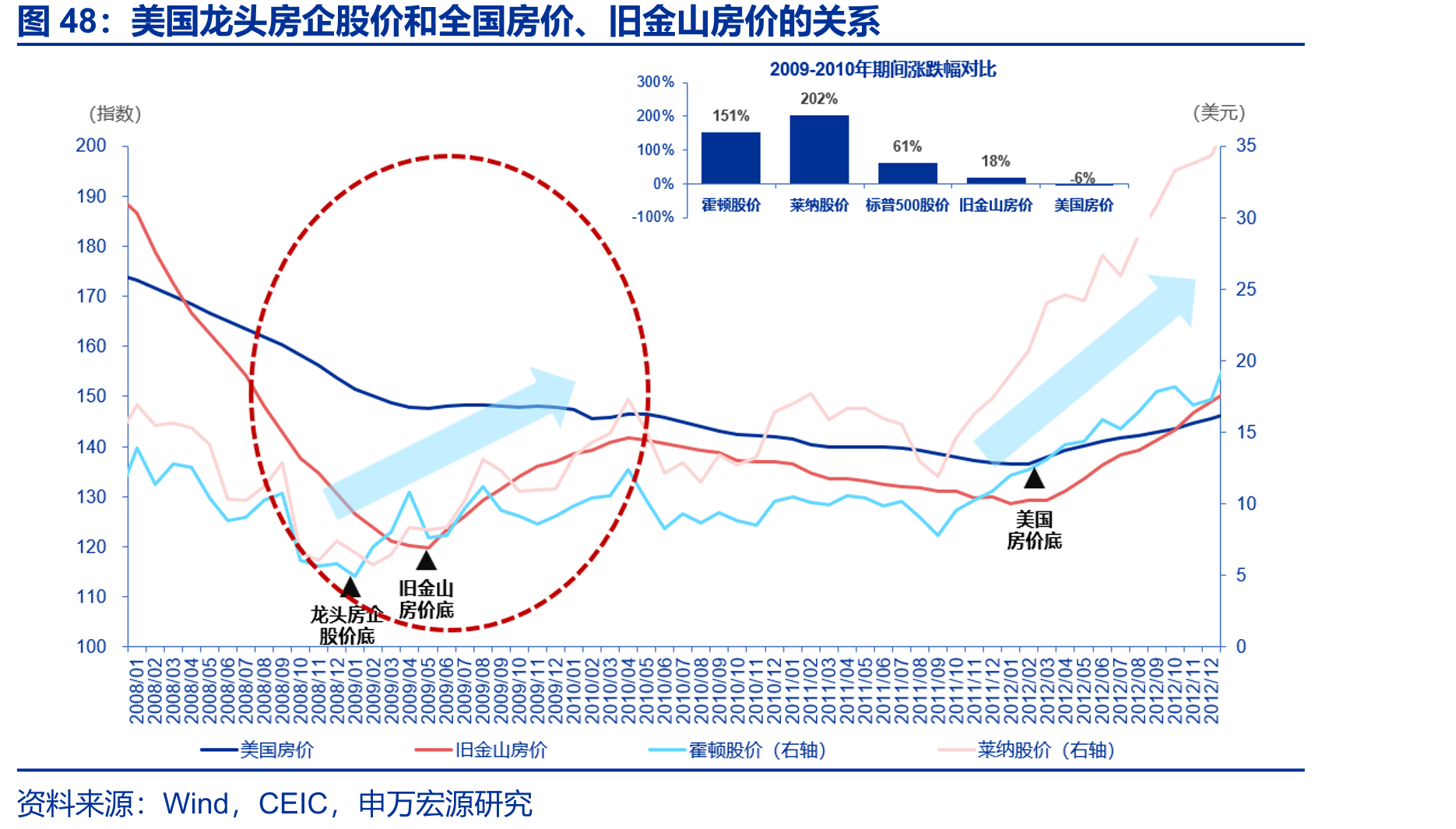 美国龙头房企股价和全国房价、旧金山房价的关系