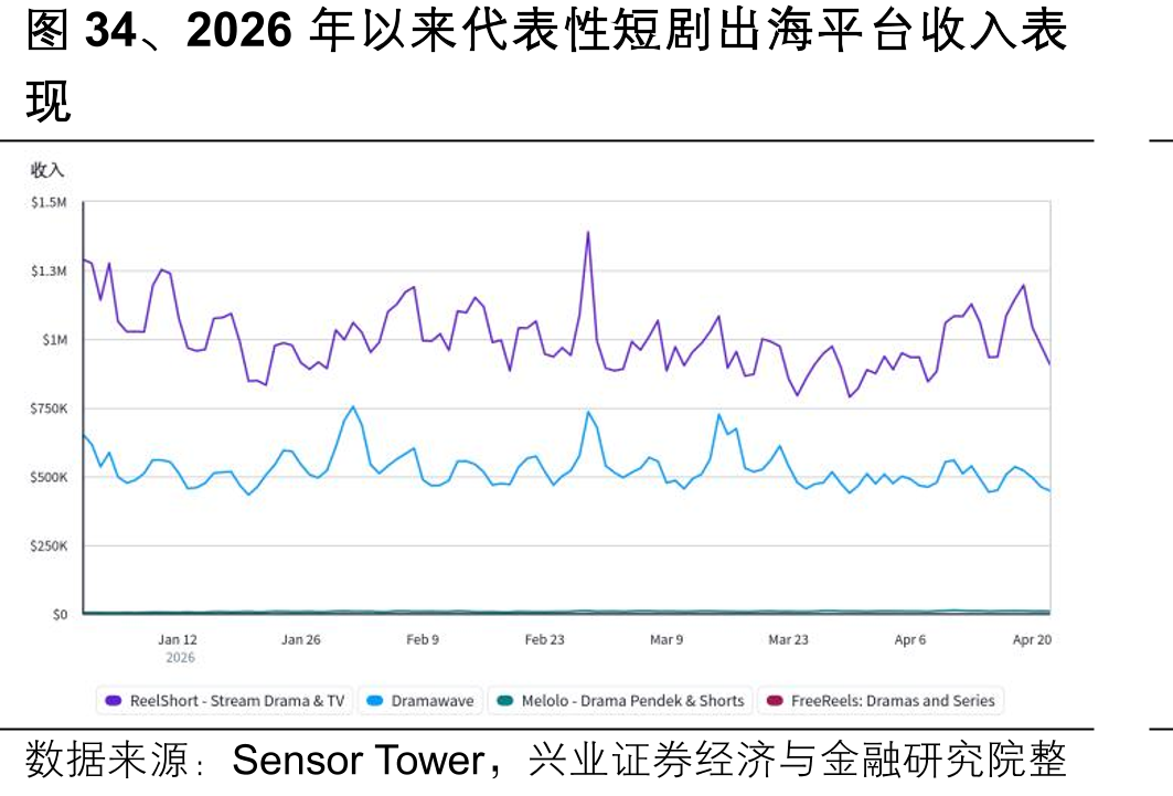图34、2026年以来代表性短剧出海平台收入