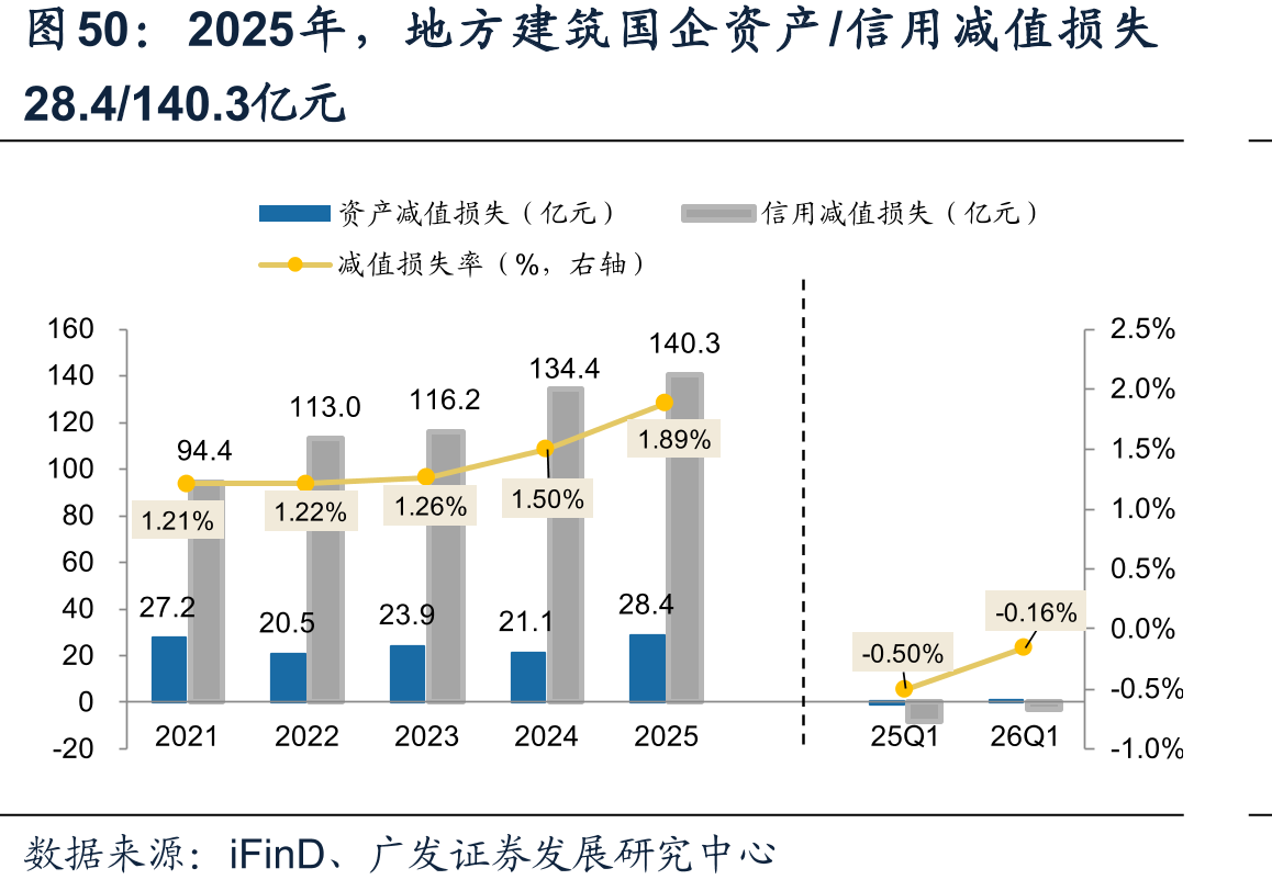 2025年，地方建筑国企资产/信用减值损失