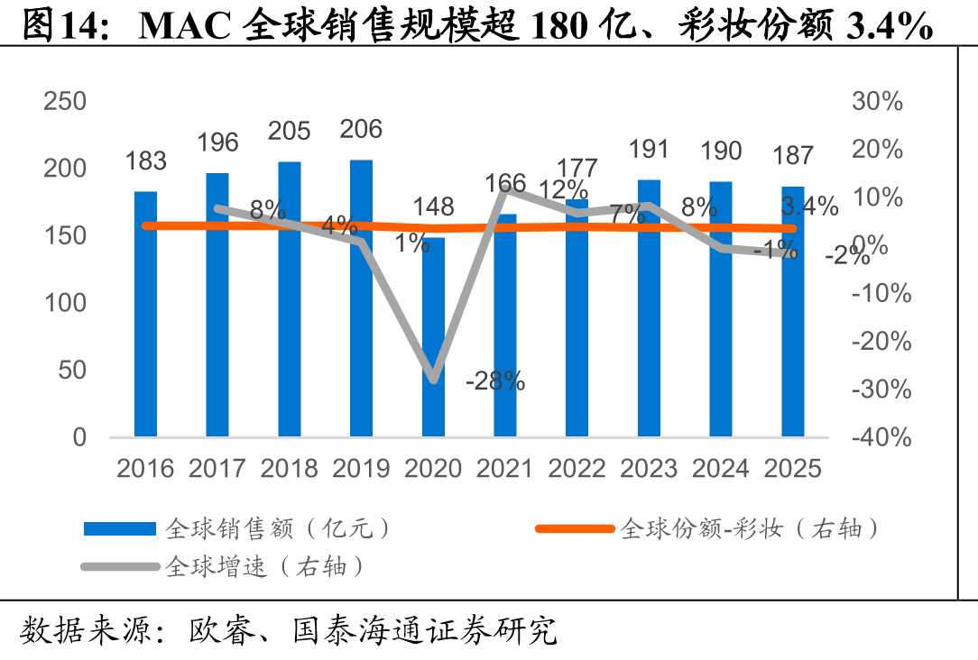 MAC全球销售规模超180亿、彩妆份额3.4%