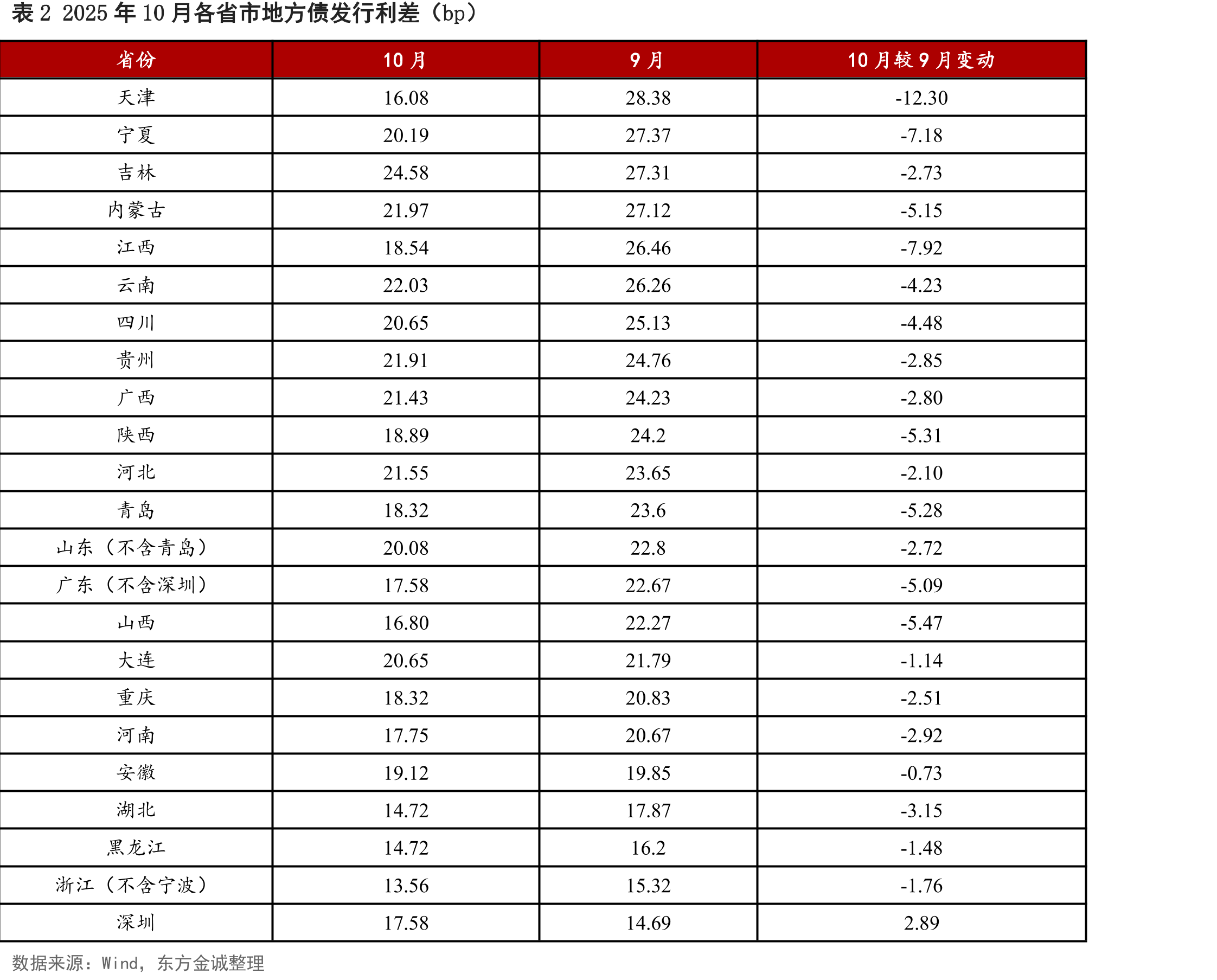 表32025年10月新增专项债募集资金用途（亿元）及占比（%）_第3页