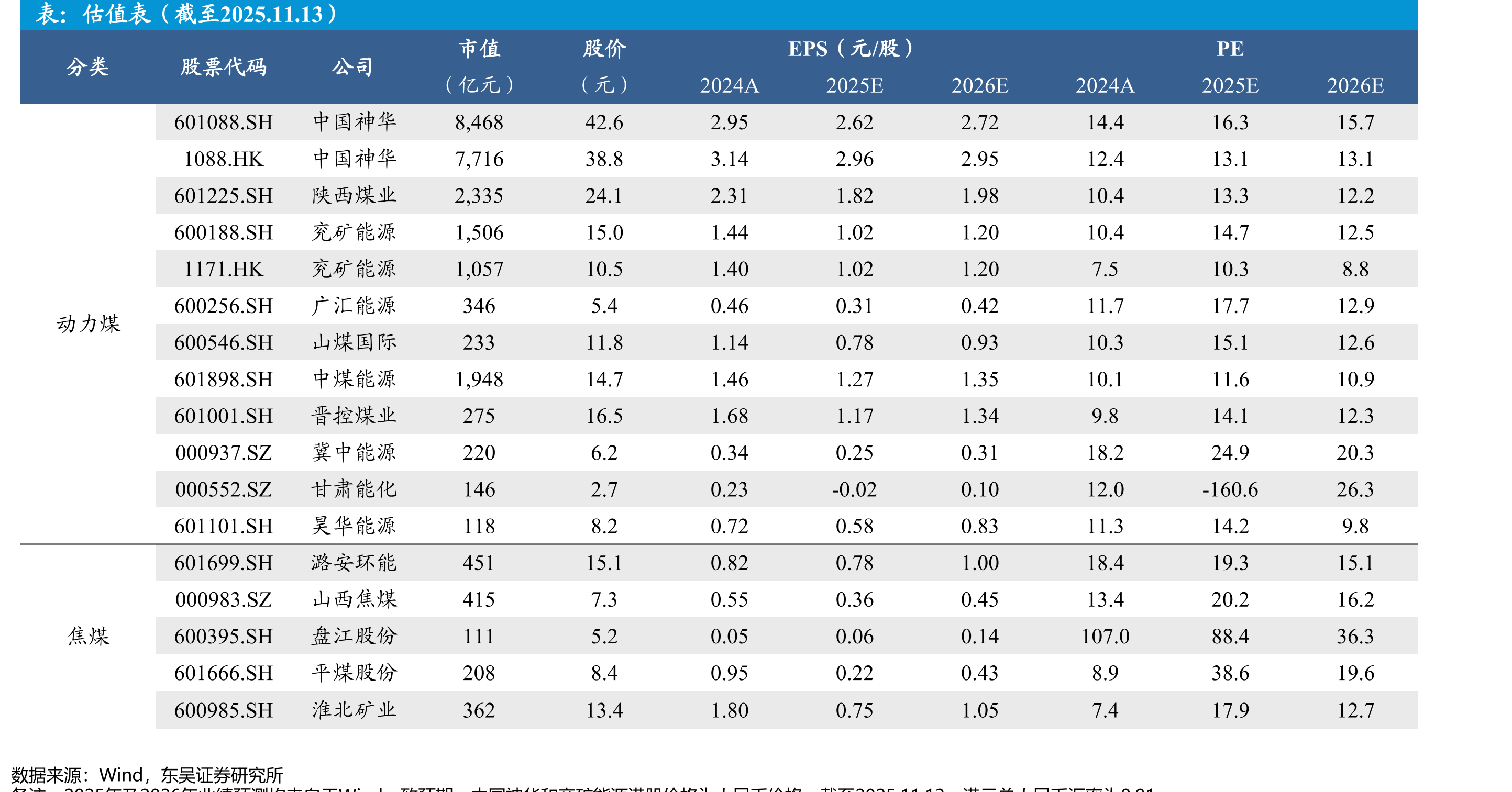 新疆煤炭资源开发布局（亿吨，%，表万：吨2/年02）2年新疆煤炭资源开发布局（亿吨，%，万吨/年）_第5页
