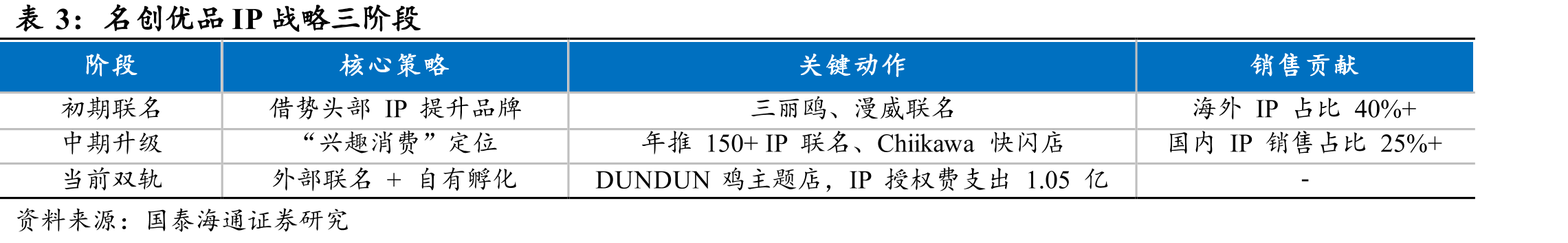 中国区恢复门店增长，海外拓店保持稳定_第5页