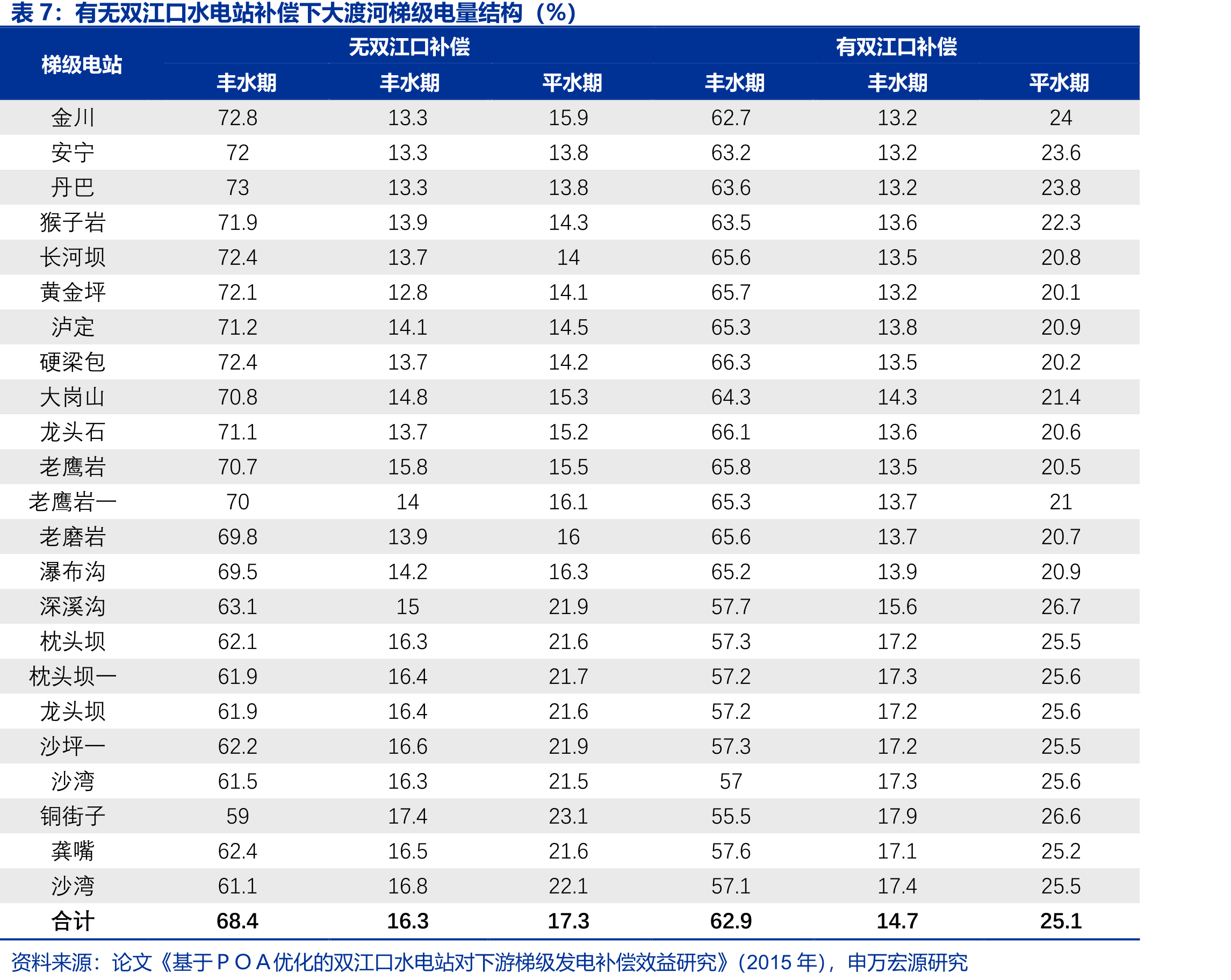 有无双江口水电站补偿下大渡河梯级电量结构（%）