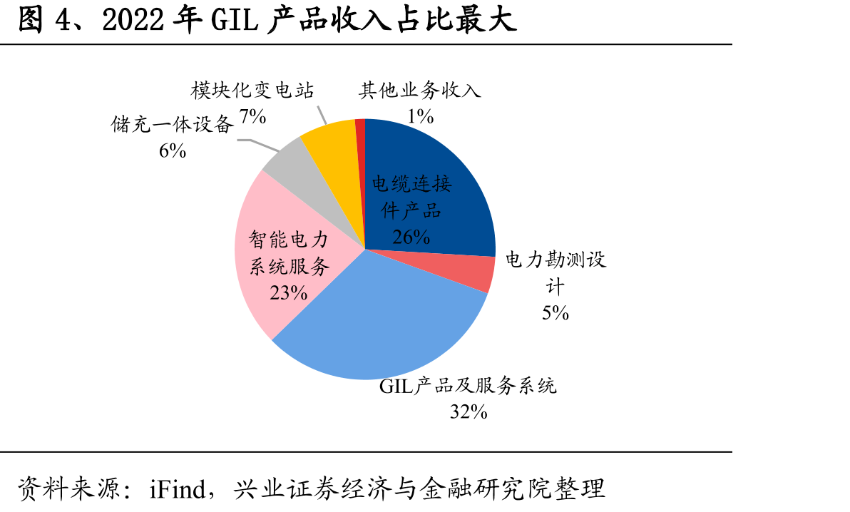 图4、2022年GIL产品收入占比最大10000080%模块化变电站其他业务收入储充一体设备