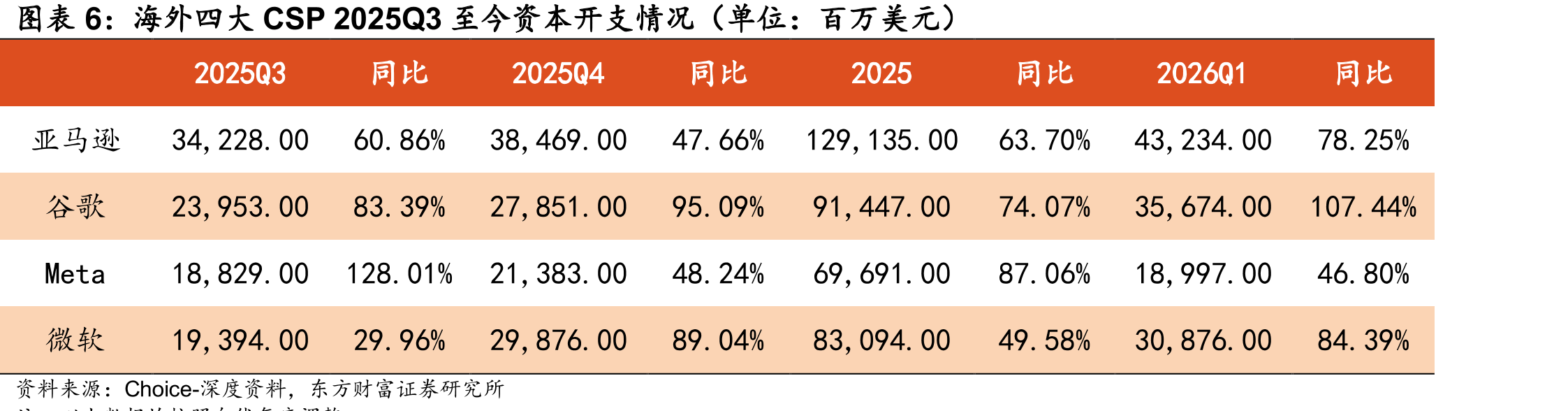 国内三大互联网厂商2021-2025财年资本开情况（单位：百万元）_第5页