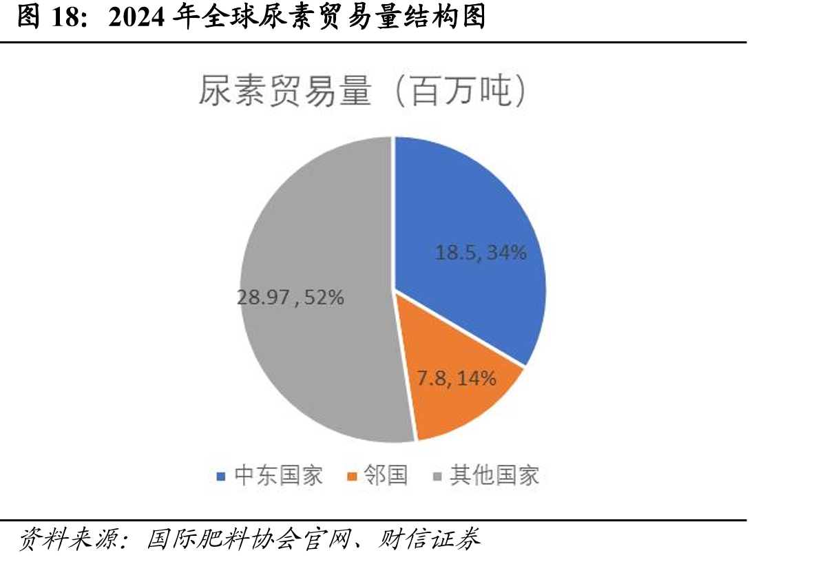 2024年全球尿素贸易量结构图