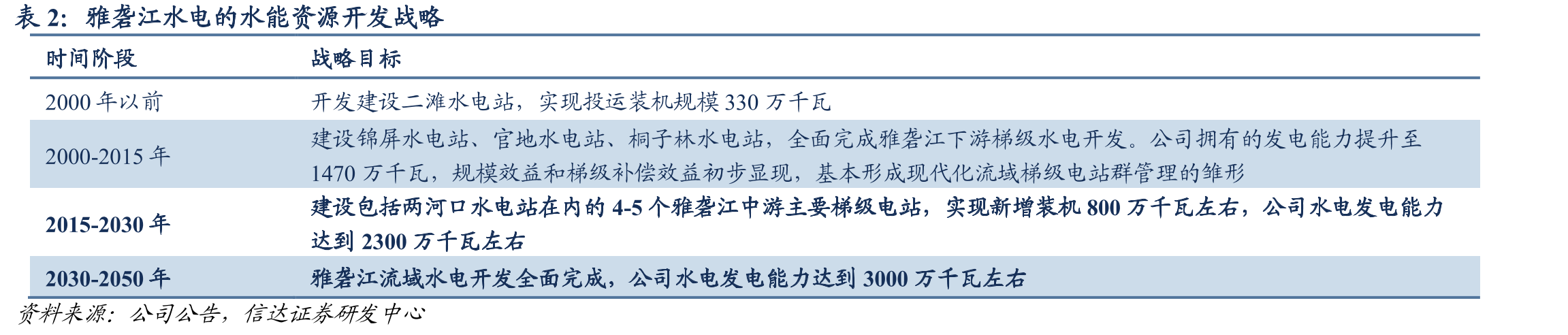 公司现有及在建火电控股装机情况_第4页