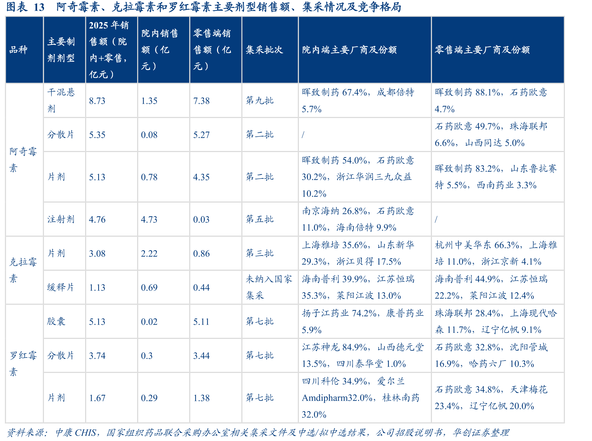 图表13阿奇霉素、克拉霉素和罗红霉素主要剂型销售额、集采情况及竞争格局