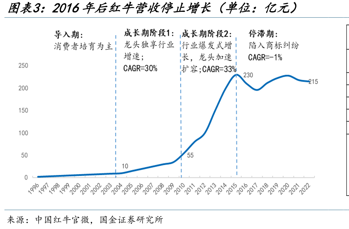 2016年后红牛营收停止增长（单位：亿元）