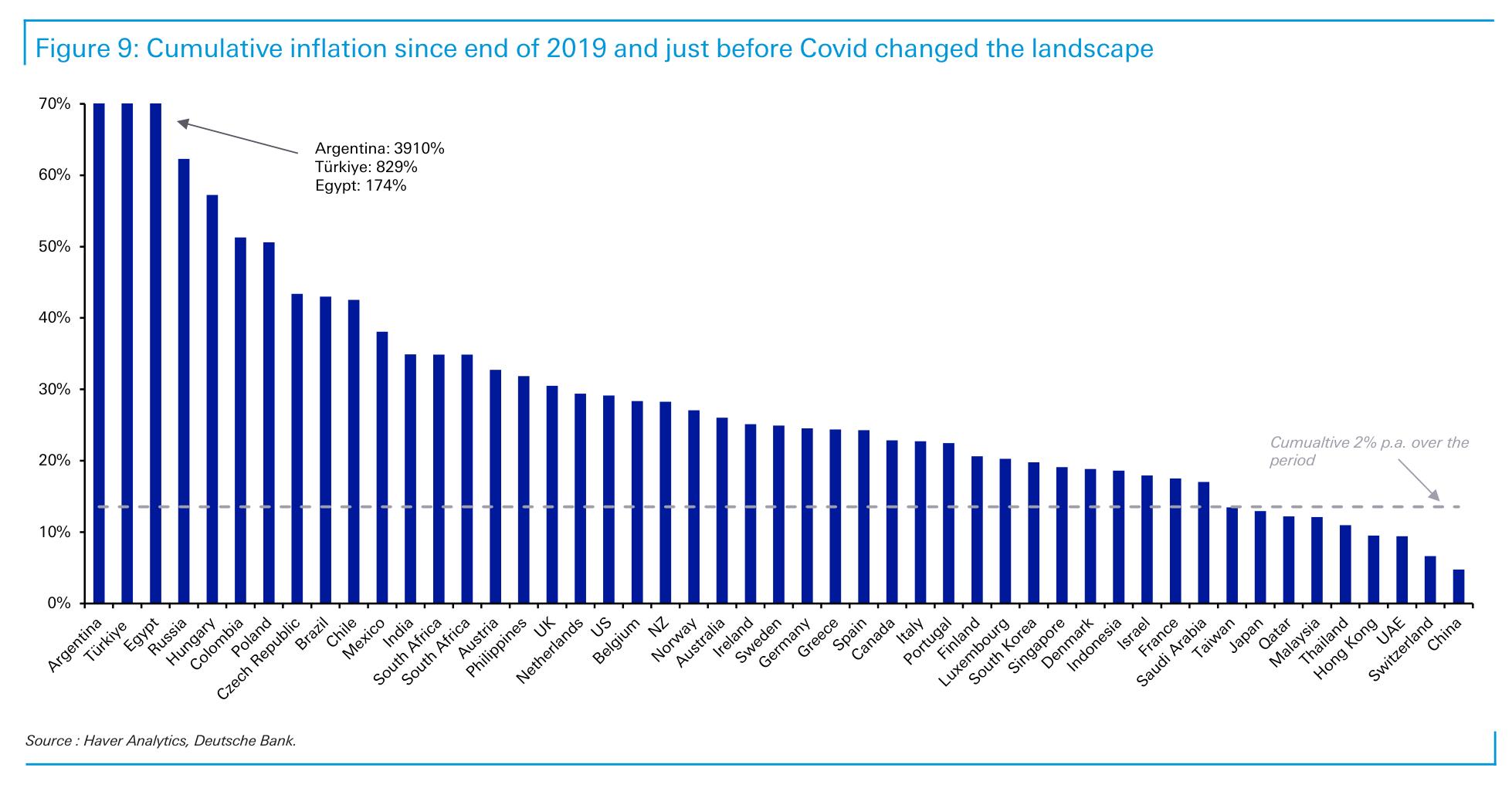Figure 9： Cumulative inflation since end of 2019 and just before Covid changed the landscape