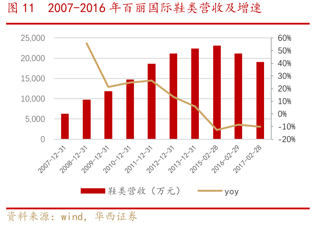 图112007-2016年百丽国际鞋类营收及增速