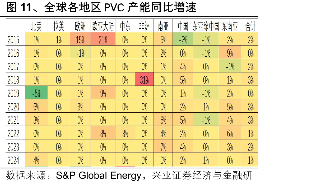 图11、全球各地区PVC产能同比增速