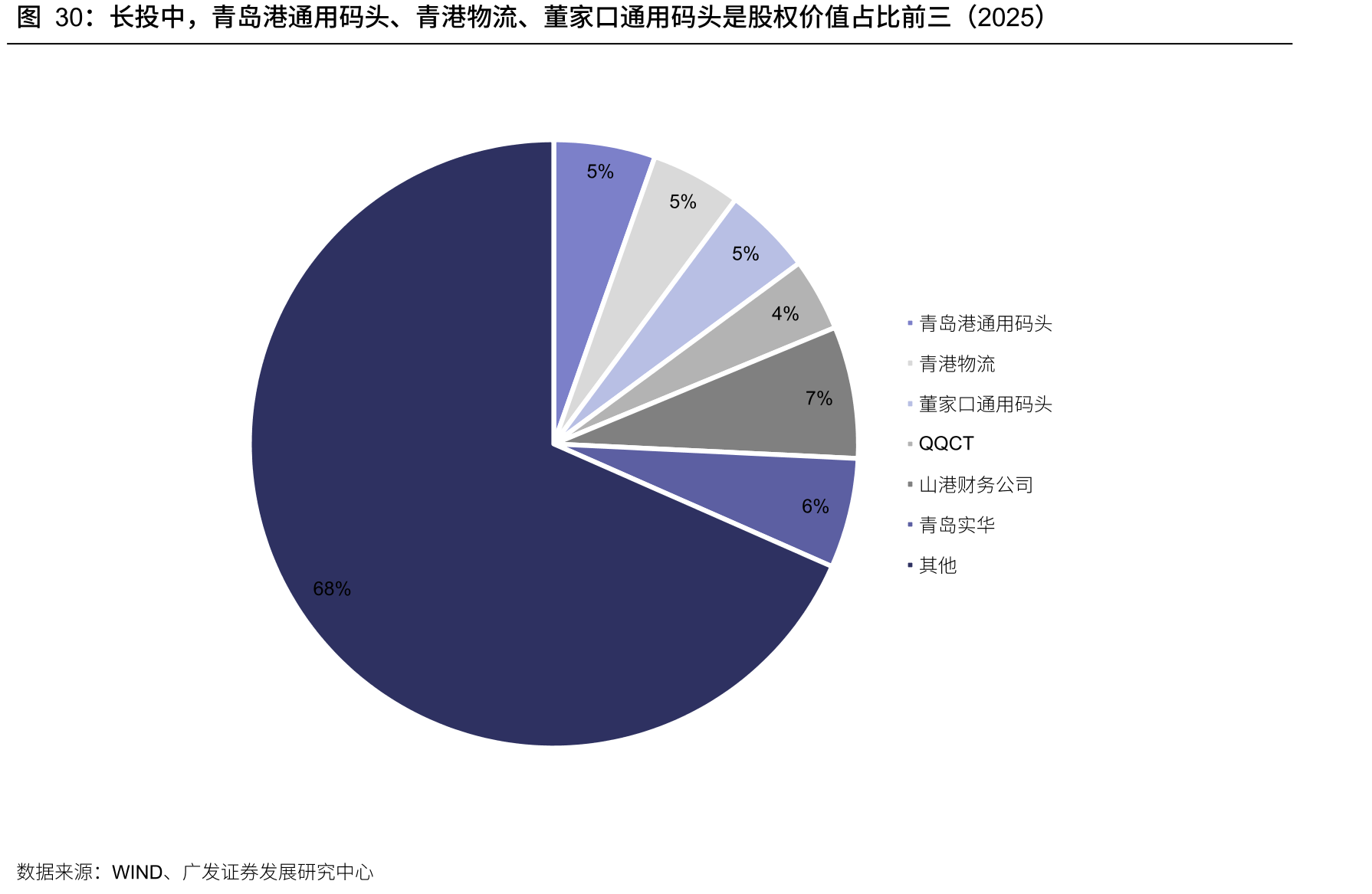 长投中，青岛港通用码头、青港物流、董家口通用码头是股权价值占比前三（2025）